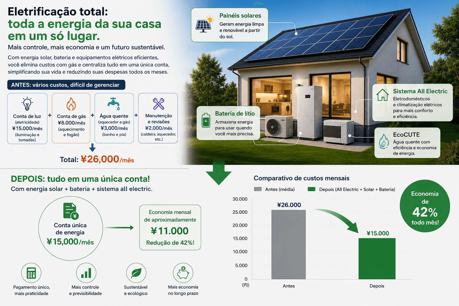 Casa 100% Elétrica